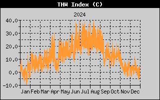 THW Index History
