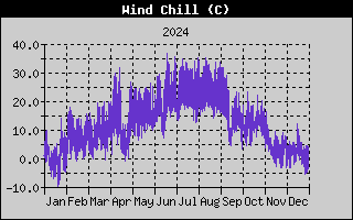 Wind Chill History