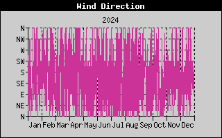 Wind Direction History