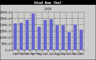 Wind Run History