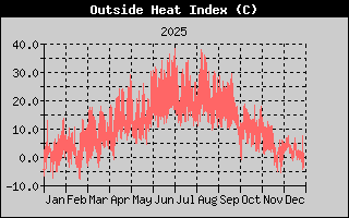 Heat Index History
