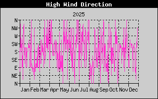Direction of High Wind History