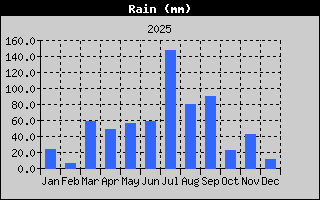 Total Rain History