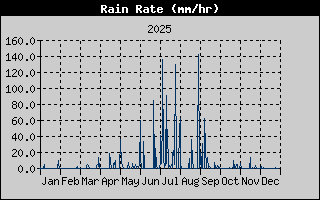 Rain Rate History