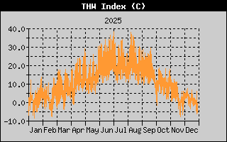 THW Index History