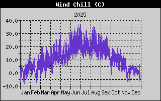 Wind Chill History