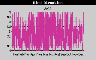 Wind Direction History