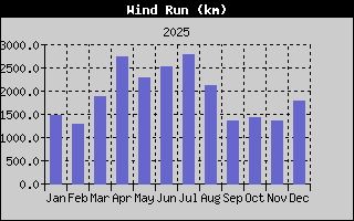Wind Run History
